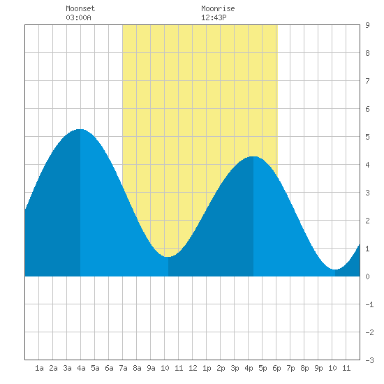 Snow Point tide chart for Sunday, February 18, 2024