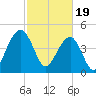 Snow Point tide chart for Monday, February 19, 2024