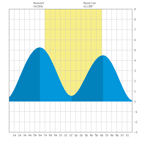 Snow Point tide chart for Tuesday, February 20, 2024
