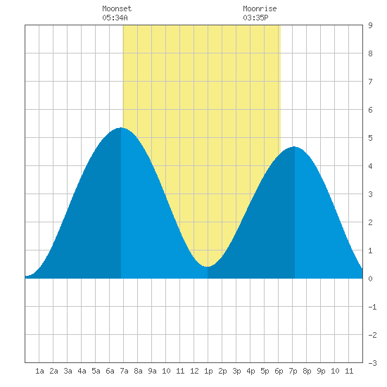 Snow Point tide chart for Wednesday, February 21, 2024