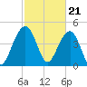 Snow Point tide chart for Wednesday, February 21, 2024