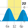 Snow Point tide chart for Thursday, February 22, 2024