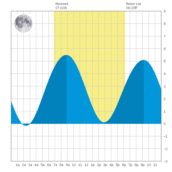 Snow Point tide chart for Saturday, February 24, 2024