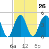 Snow Point tide chart for Monday, February 26, 2024