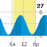 Snow Point tide chart for Tuesday, February 27, 2024