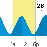 Snow Point tide chart for Wednesday, February 28, 2024