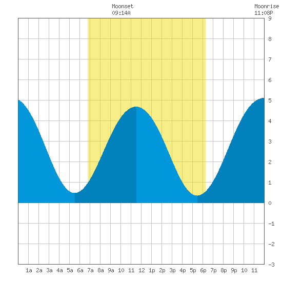 Snow Point tide chart for Thursday, February 29, 2024