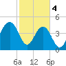 Snow Point tide chart for Sunday, February 4, 2024