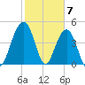 Snow Point tide chart for Wednesday, February 7, 2024