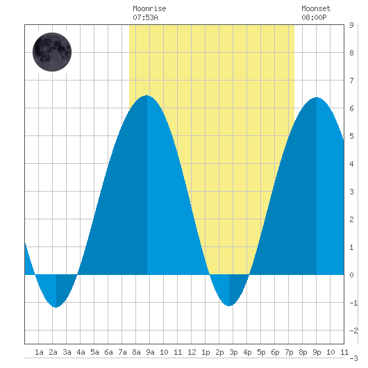 Snow Point tide chart for Sunday, March 10, 2024
