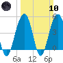 Snow Point tide chart for Sunday, March 10, 2024