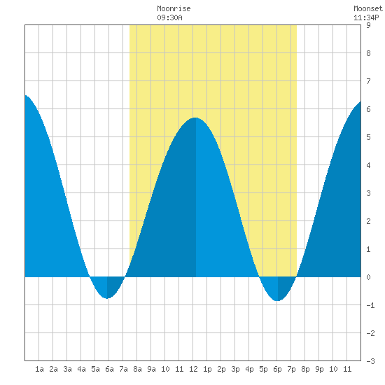 Snow Point tide chart for Wednesday, March 13, 2024
