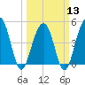Snow Point tide chart for Wednesday, March 13, 2024