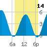 Snow Point tide chart for Thursday, March 14, 2024