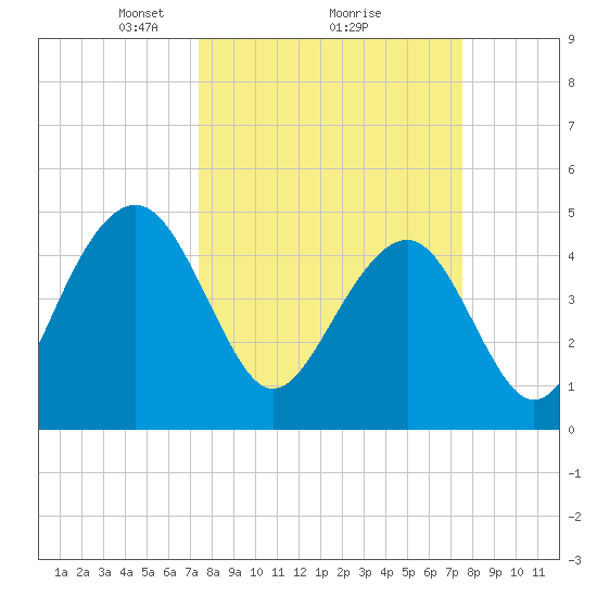 Snow Point tide chart for Monday, March 18, 2024