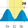 Snow Point tide chart for Wednesday, March 20, 2024
