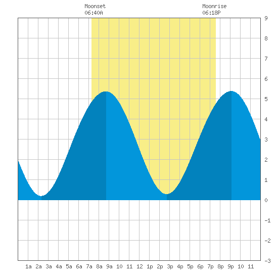 Snow Point tide chart for Saturday, March 23, 2024