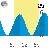 Snow Point tide chart for Monday, March 25, 2024