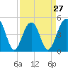 Snow Point tide chart for Wednesday, March 27, 2024