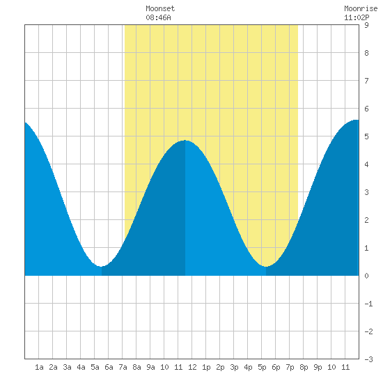 Snow Point tide chart for Thursday, March 28, 2024
