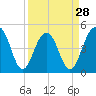 Snow Point tide chart for Thursday, March 28, 2024