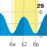 Snow Point tide chart for Friday, March 29, 2024