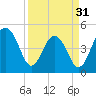 Snow Point tide chart for Sunday, March 31, 2024