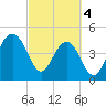 Snow Point tide chart for Monday, March 4, 2024