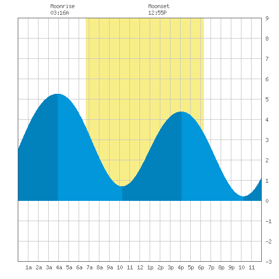 Snow Point tide chart for Tuesday, March 5, 2024