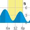 Snow Point tide chart for Tuesday, March 5, 2024
