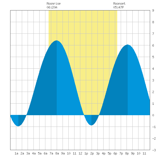Snow Point tide chart for Saturday, March 9, 2024