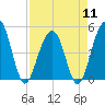 Snow Point tide chart for Thursday, April 11, 2024