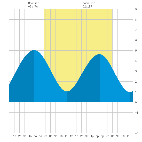 Snow Point tide chart for Wednesday, April 17, 2024