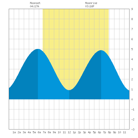 Snow Point tide chart for Thursday, April 18, 2024