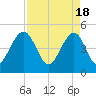 Snow Point tide chart for Thursday, April 18, 2024