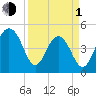 Snow Point tide chart for Monday, April 1, 2024