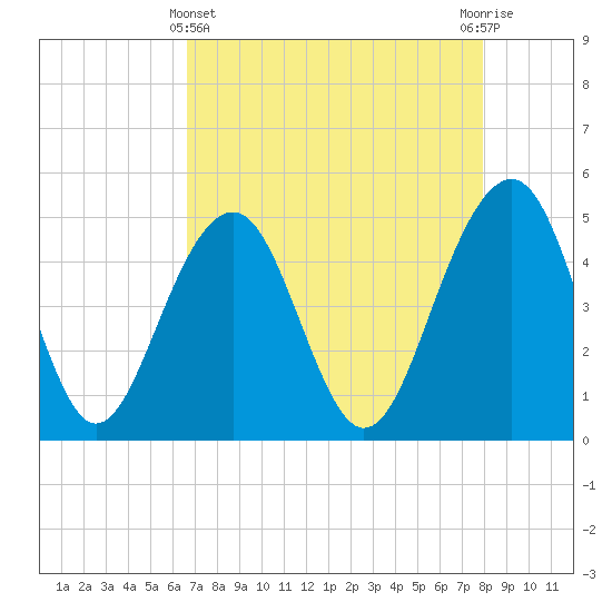 Snow Point tide chart for Monday, April 22, 2024