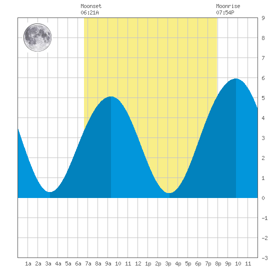 Snow Point tide chart for Tuesday, April 23, 2024