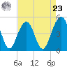 Snow Point tide chart for Tuesday, April 23, 2024