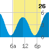 Snow Point tide chart for Friday, April 26, 2024