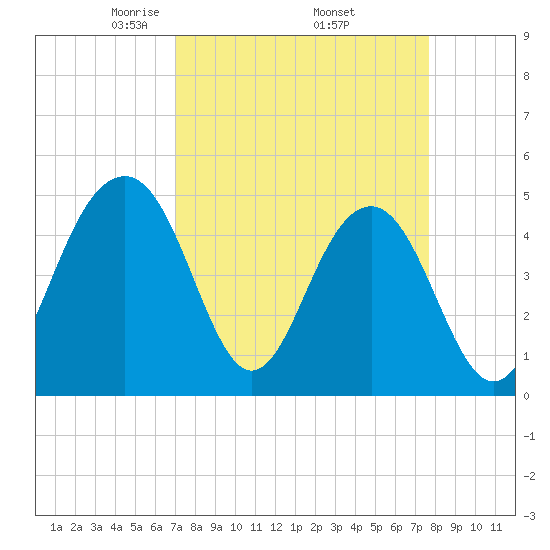 Snow Point tide chart for Wednesday, April 3, 2024