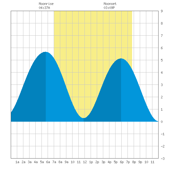 Snow Point tide chart for Thursday, April 4, 2024