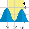 Snow Point tide chart for Thursday, April 4, 2024