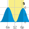 Snow Point tide chart for Friday, April 5, 2024