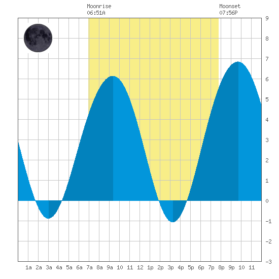 Snow Point tide chart for Monday, April 8, 2024