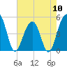 Snow Point tide chart for Friday, May 10, 2024