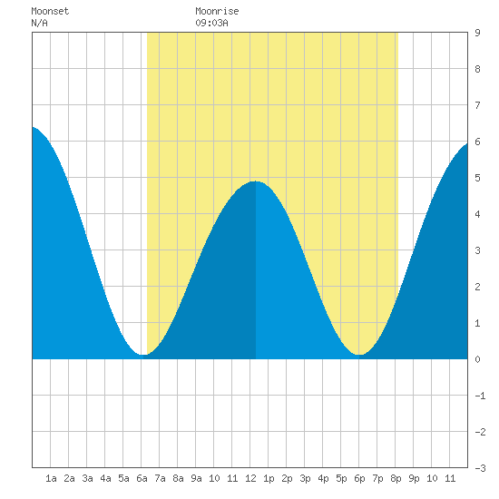 Snow Point tide chart for Saturday, May 11, 2024