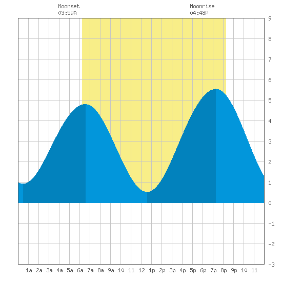 Snow Point tide chart for Sunday, May 19, 2024