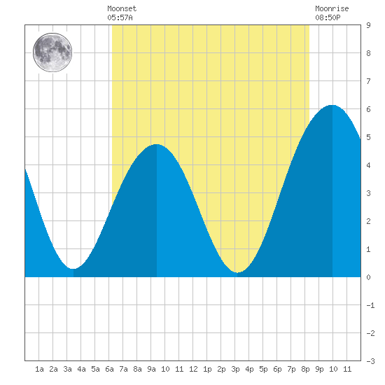 Snow Point tide chart for Thursday, May 23, 2024