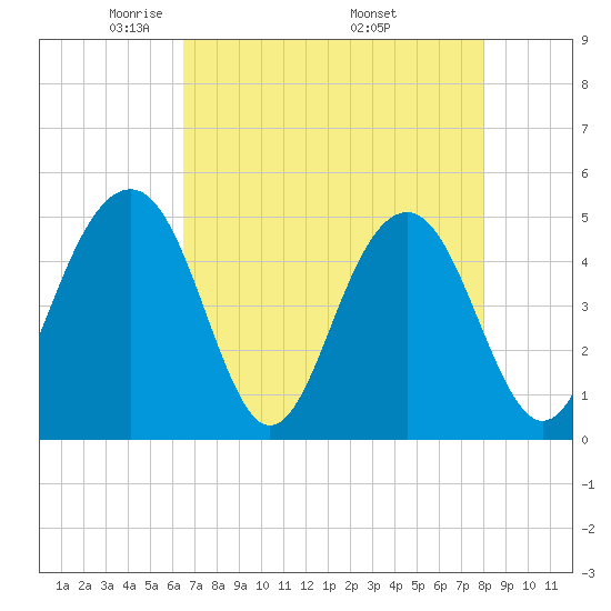 Snow Point tide chart for Thursday, May 2, 2024